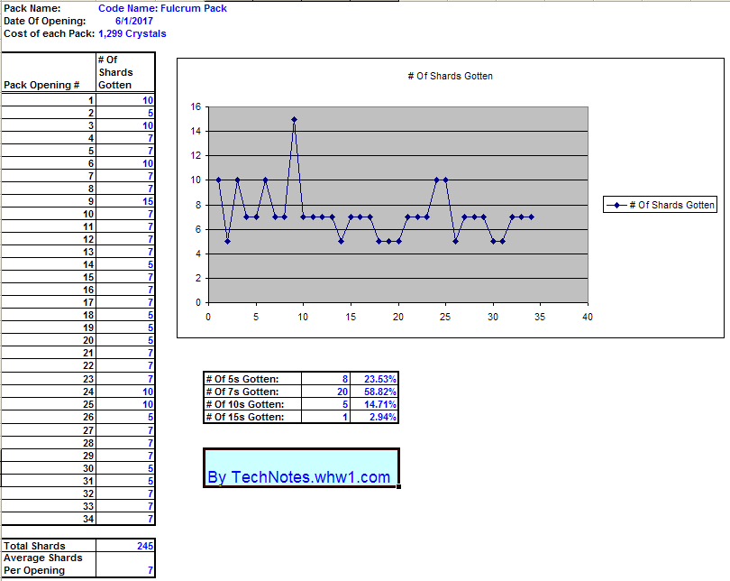 Table, Chart, and Graph of SWGOH Shard Pack Opening